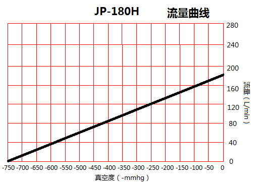 JP-180H包裝機(jī)干式真空泵流量曲線圖