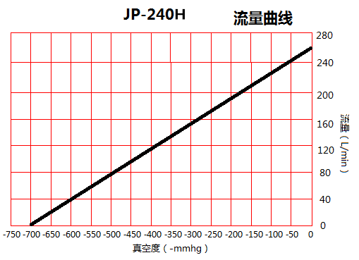 JP-240H美容醫(yī)療無油真空泵流量曲線圖